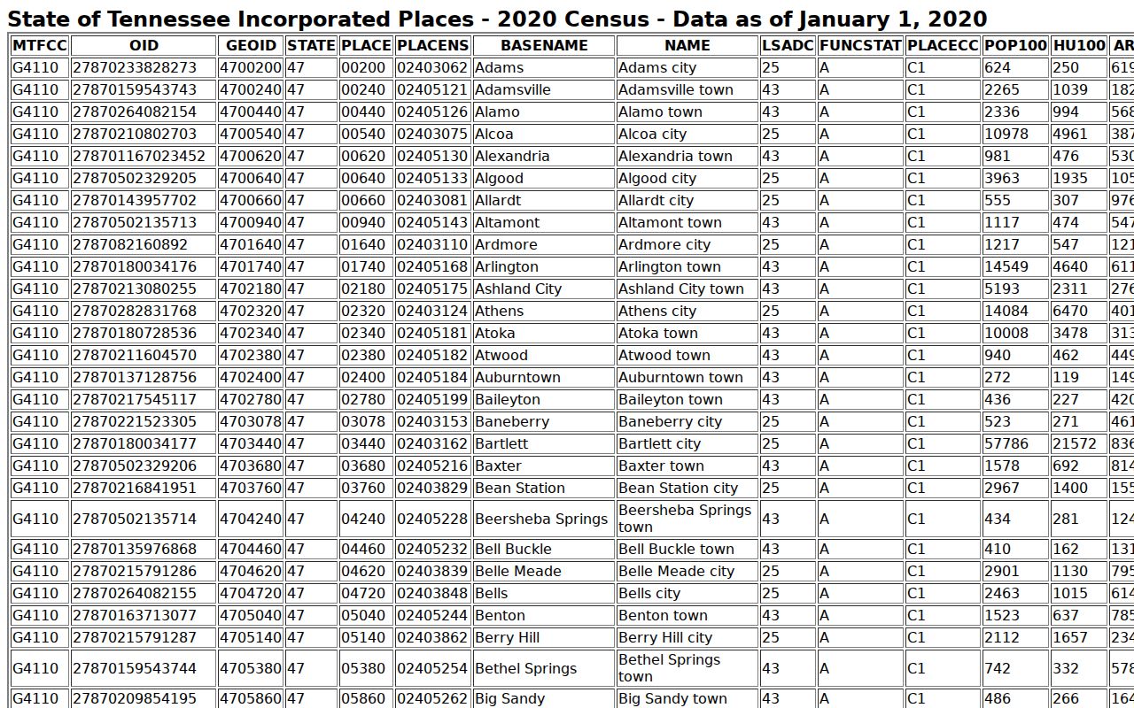 Official Census table showing Pikeville as an incorporated place